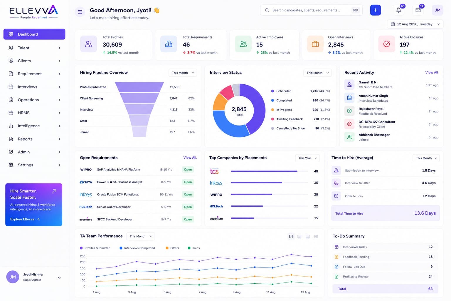 Ellerva CRM Dashboard Mockup